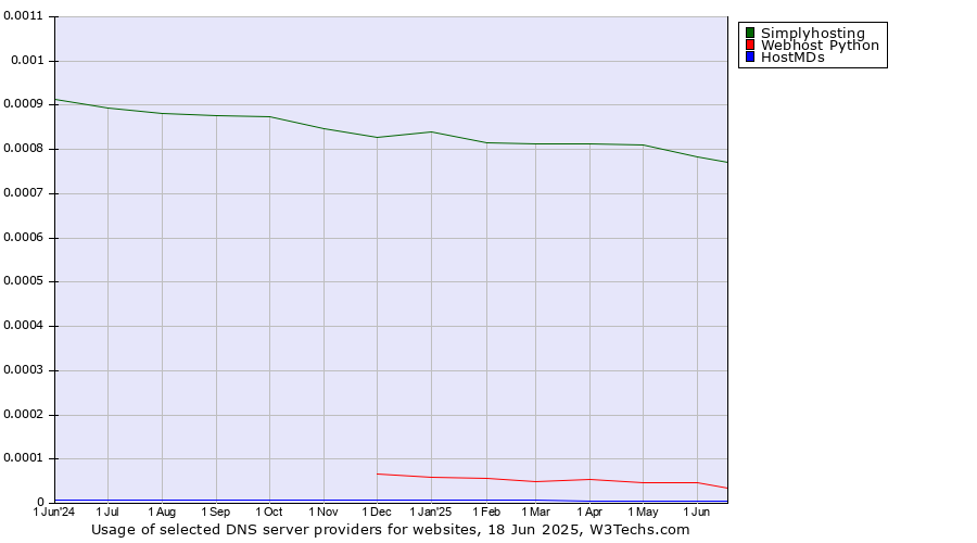Historical trends in the usage of Simplyhosting vs. Webhost Python vs. HostMDs