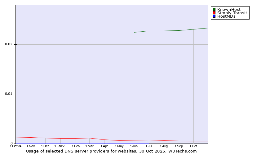 Historical trends in the usage of KnownHost vs. Simply Transit vs. HostMDs