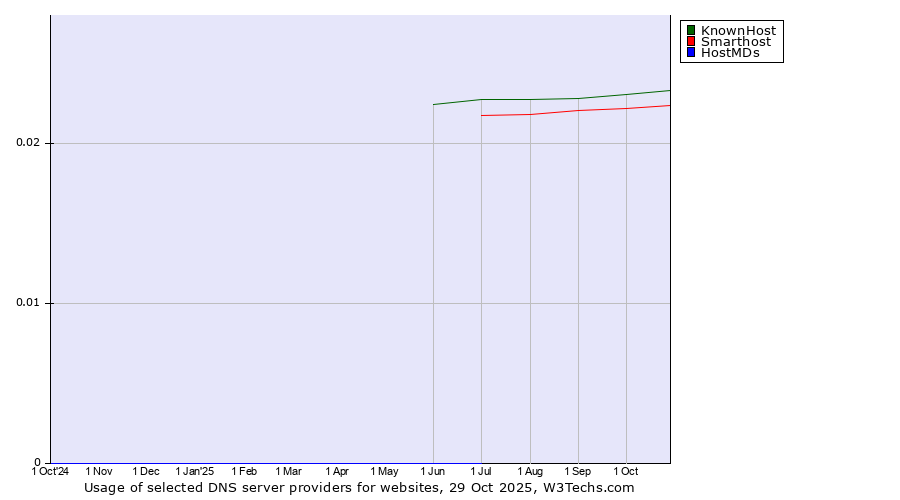 Historical trends in the usage of KnownHost vs. Smarthost vs. HostMDs