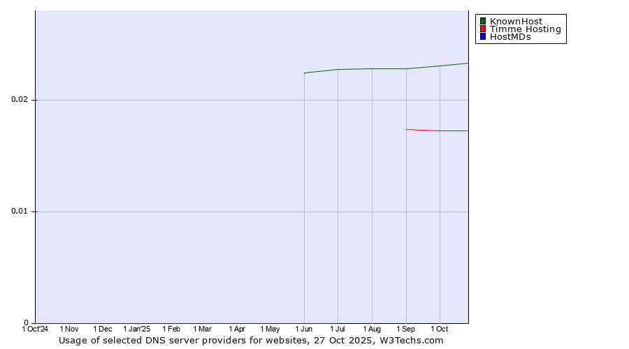 Historical trends in the usage of KnownHost vs. Timme Hosting vs. HostMDs