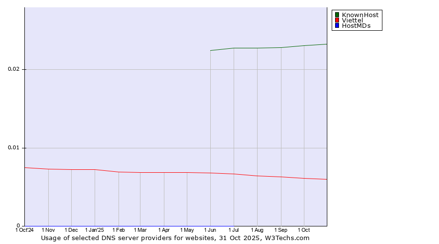 Historical trends in the usage of KnownHost vs. Viettel vs. HostMDs