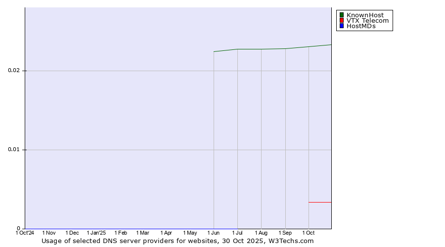 Historical trends in the usage of KnownHost vs. VTX Telecom vs. HostMDs