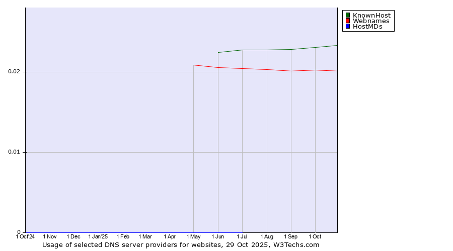 Historical trends in the usage of KnownHost vs. Webnames vs. HostMDs