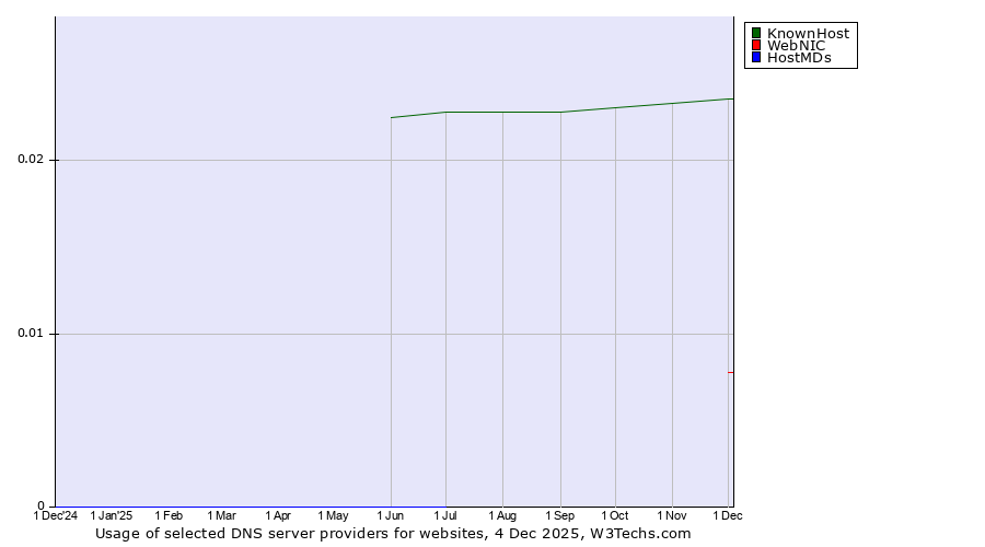 Historical trends in the usage of KnownHost vs. WebNIC vs. HostMDs