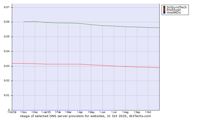 Historical trends in the usage of SchlundTech vs. Profihost vs. HostMDs