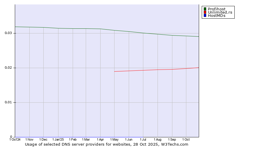 Historical trends in the usage of Profihost vs. Unlimited.rs vs. HostMDs