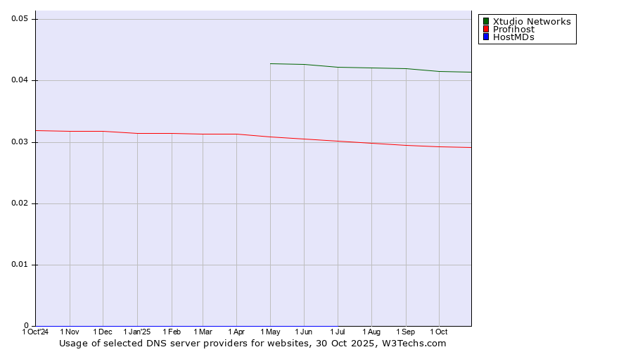 Historical trends in the usage of Xtudio Networks vs. Profihost vs. HostMDs