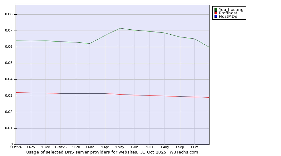 Historical trends in the usage of Yourhosting vs. Profihost vs. HostMDs