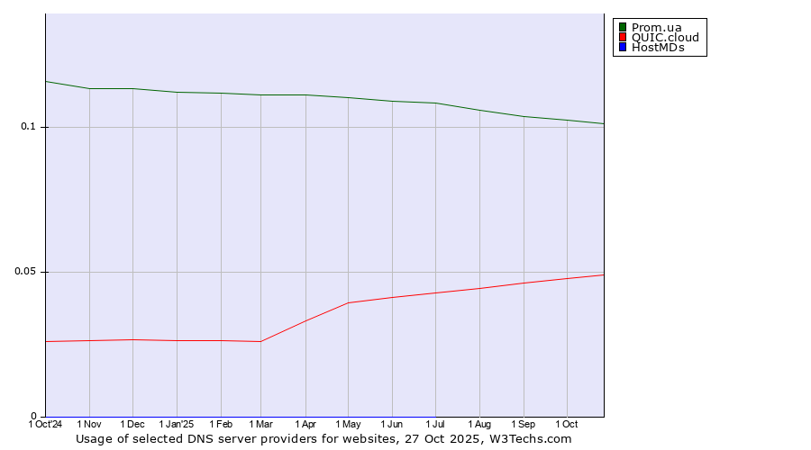Historical trends in the usage of Prom.ua vs. QUIC.cloud vs. HostMDs