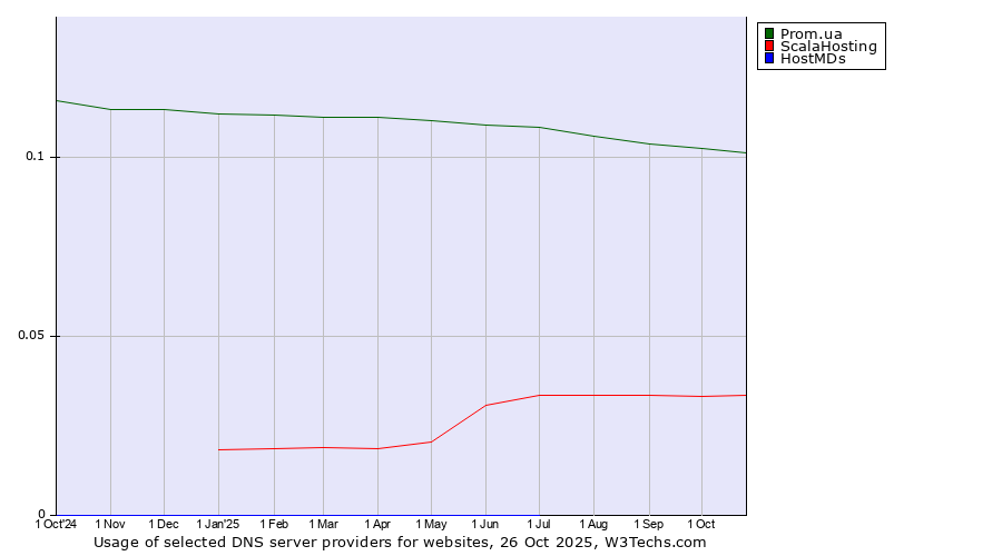 Historical trends in the usage of Prom.ua vs. ScalaHosting vs. HostMDs
