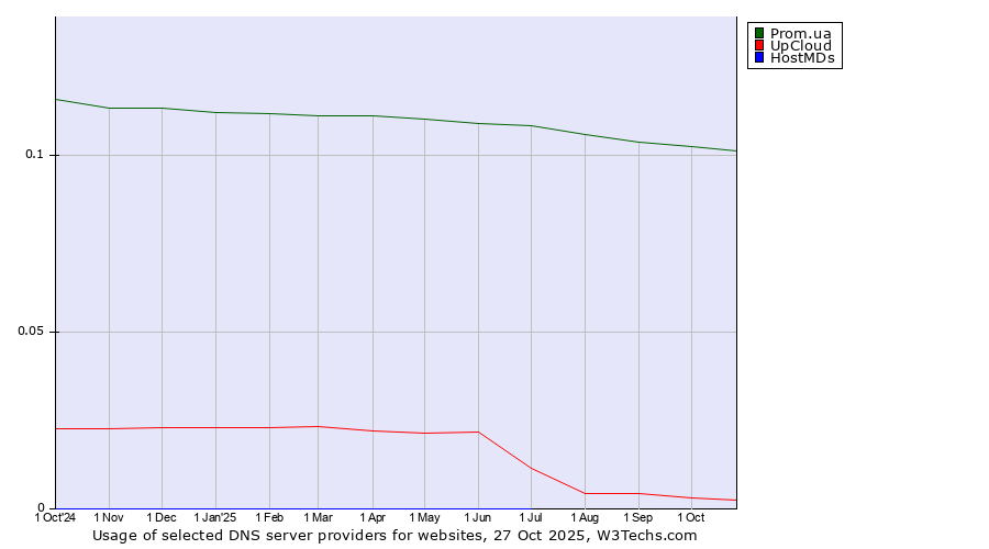 Historical trends in the usage of Prom.ua vs. UpCloud vs. HostMDs