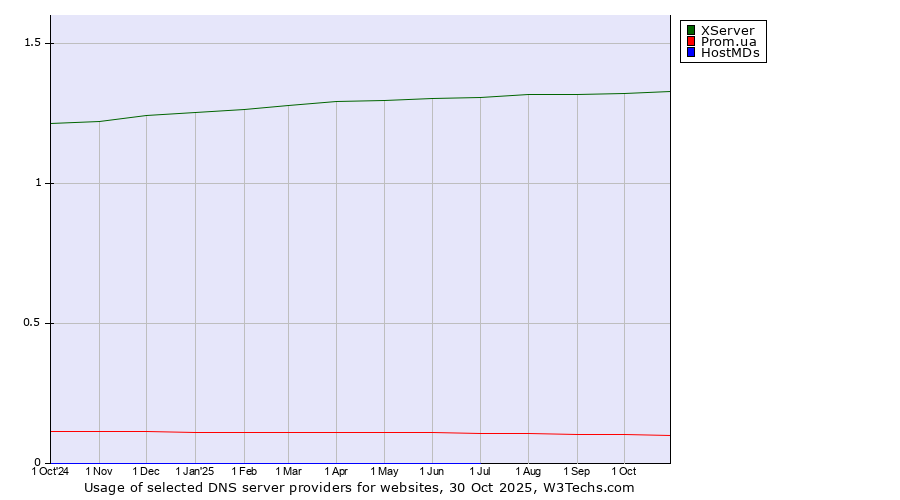 Historical trends in the usage of XServer vs. Prom.ua vs. HostMDs