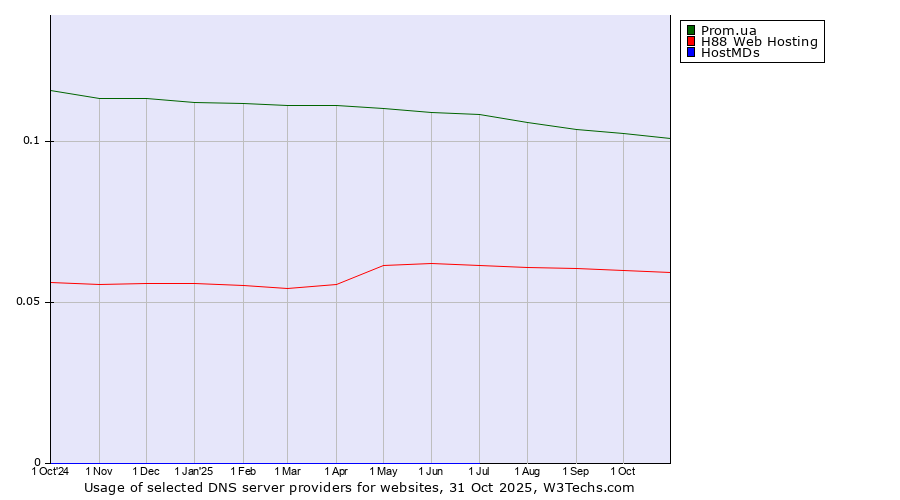 Historical trends in the usage of Prom.ua vs. H88 Web Hosting vs. HostMDs