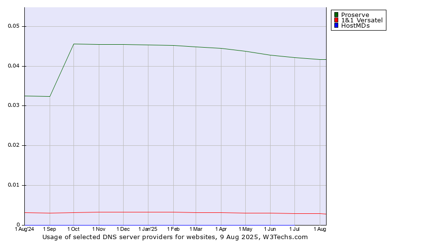 Historical trends in the usage of Proserve vs. 1&1 Versatel vs. HostMDs