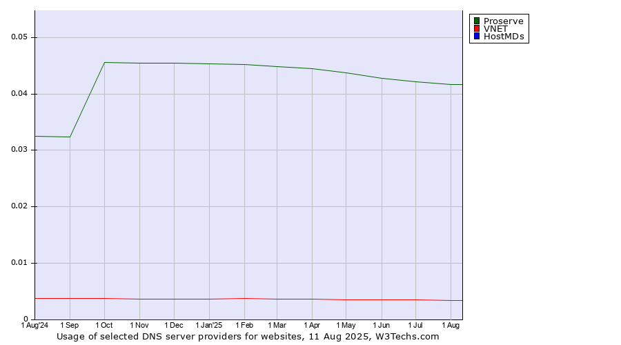 Historical trends in the usage of Proserve vs. VNET vs. HostMDs