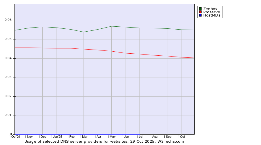 Historical trends in the usage of Zenbox vs. Proserve vs. HostMDs