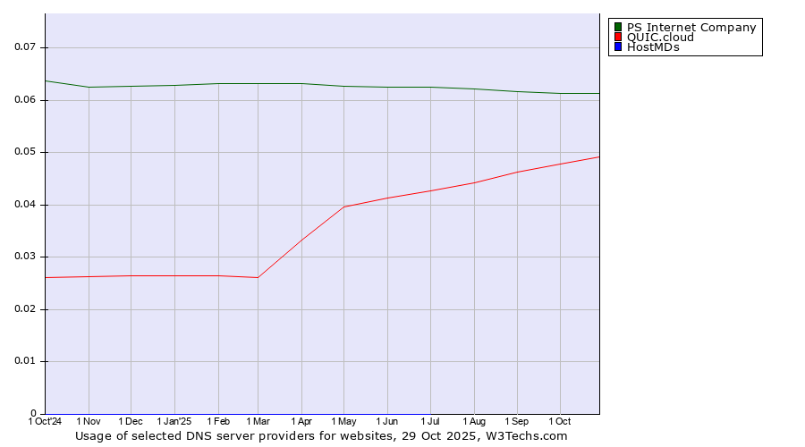 Historical trends in the usage of PS Internet Company vs. QUIC.cloud vs. HostMDs