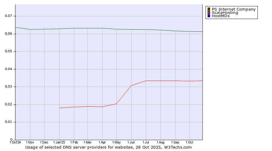 Historical trends in the usage of PS Internet Company vs. ScalaHosting vs. HostMDs
