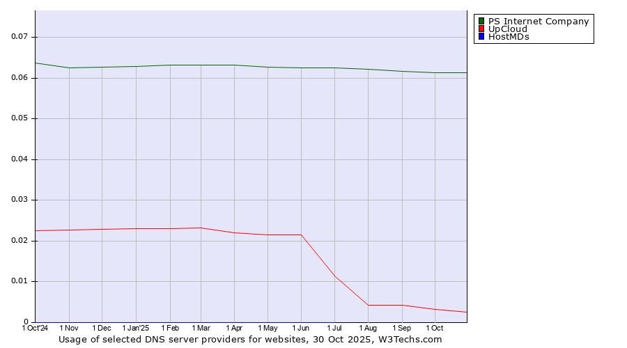 Historical trends in the usage of PS Internet Company vs. UpCloud vs. HostMDs