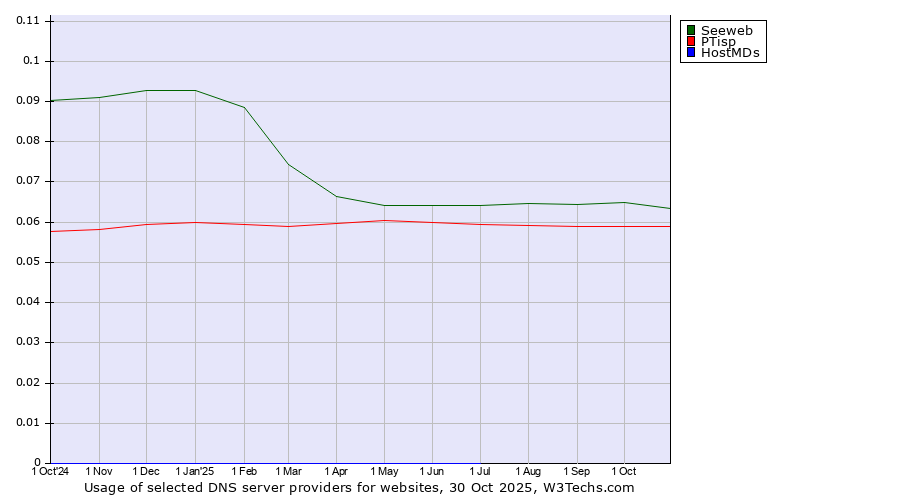 Historical trends in the usage of Seeweb vs. PTisp vs. HostMDs