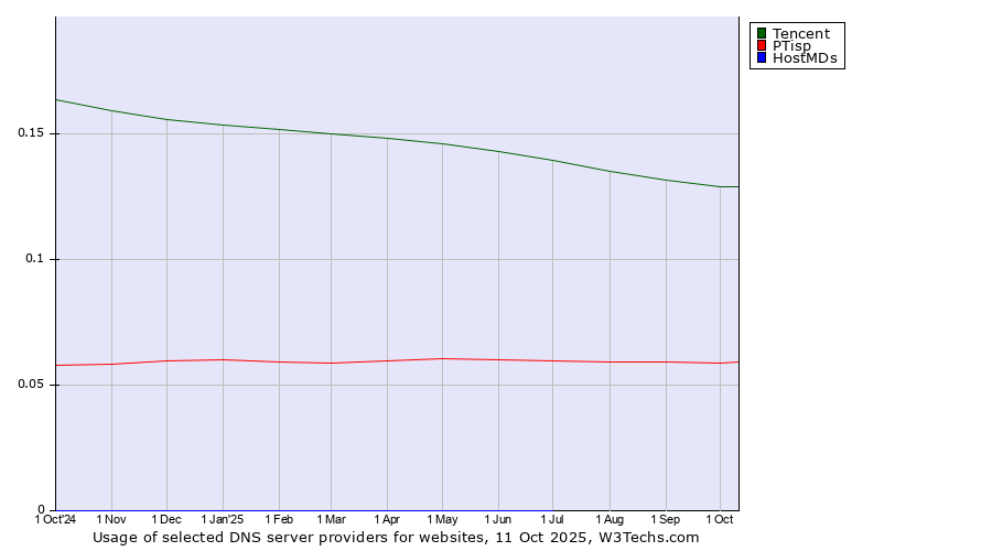 Historical trends in the usage of Tencent vs. PTisp vs. HostMDs