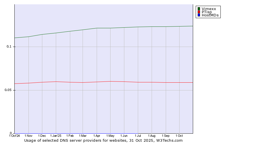 Historical trends in the usage of Vimexx vs. PTisp vs. HostMDs