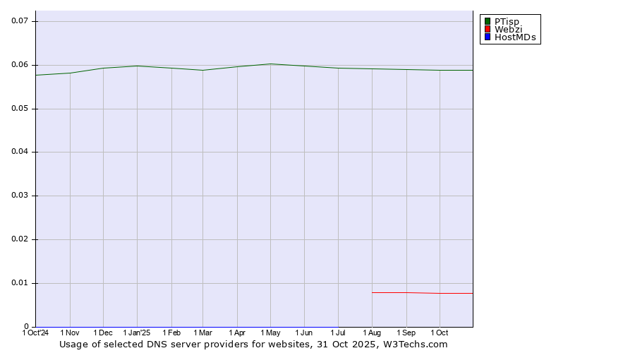 Historical trends in the usage of PTisp vs. Webzi vs. HostMDs