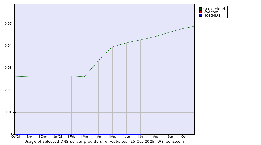 Historical trends in the usage of QUIC.cloud vs. Radcom vs. HostMDs
