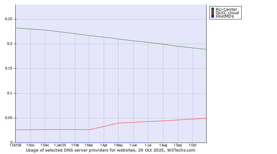 Historical trends in the usage of RU-Center vs. QUIC.cloud vs. HostMDs