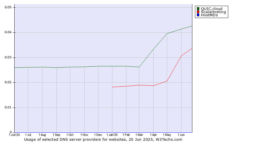 Historical trends in the usage of QUIC.cloud vs. ScalaHosting vs. HostMDs