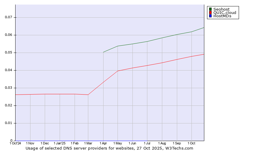 Historical trends in the usage of Seohost vs. QUIC.cloud vs. HostMDs