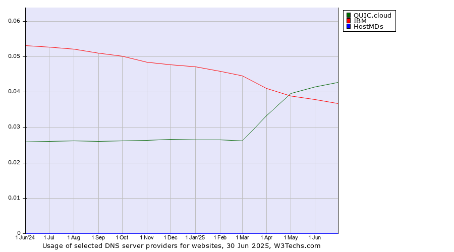 Historical trends in the usage of QUIC.cloud vs. IBM vs. HostMDs
