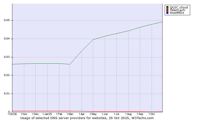 Historical trends in the usage of QUIC.cloud vs. Telemach vs. HostMDs