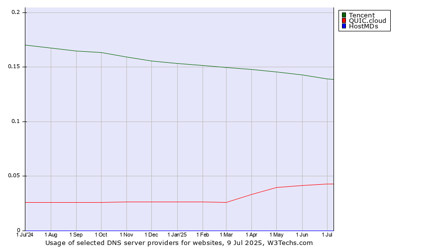 Historical trends in the usage of Tencent vs. QUIC.cloud vs. HostMDs