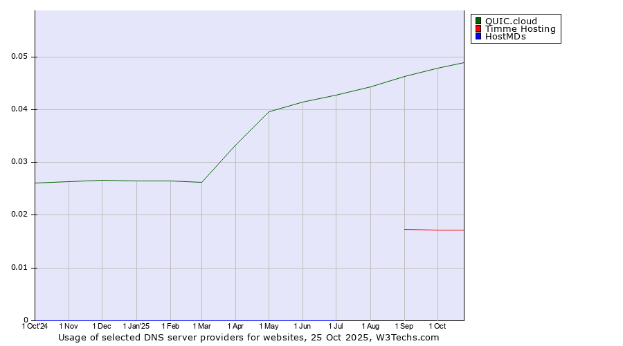 Historical trends in the usage of QUIC.cloud vs. Timme Hosting vs. HostMDs