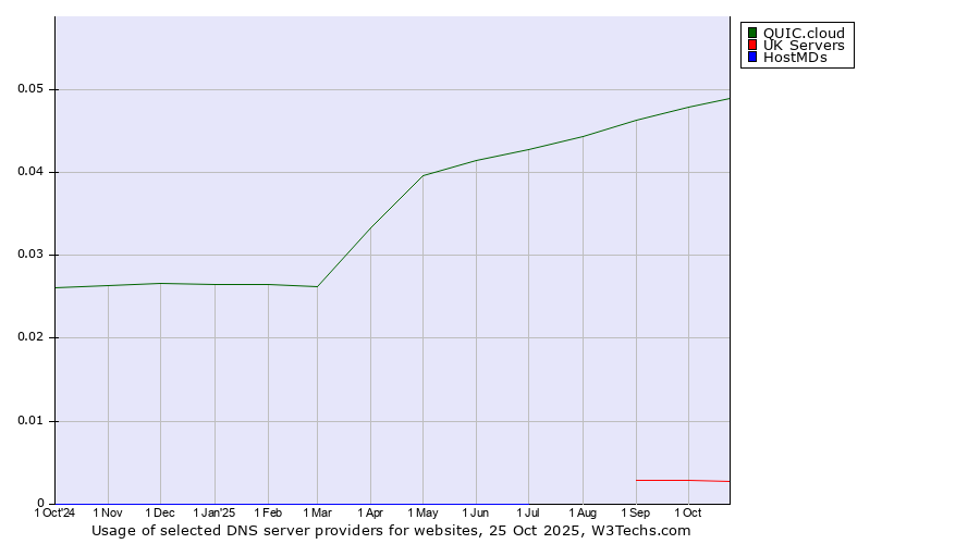 Historical trends in the usage of QUIC.cloud vs. UK Servers vs. HostMDs