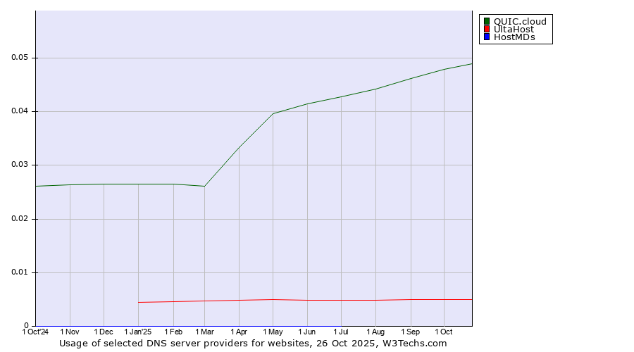 Historical trends in the usage of QUIC.cloud vs. UltaHost vs. HostMDs