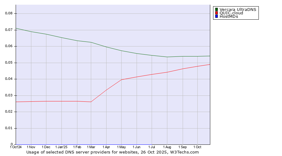 Historical trends in the usage of Vercara UltraDNS vs. QUIC.cloud vs. HostMDs