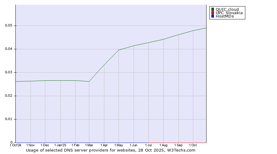 Historical trends in the usage of QUIC.cloud vs. UPC Slovakia vs. HostMDs