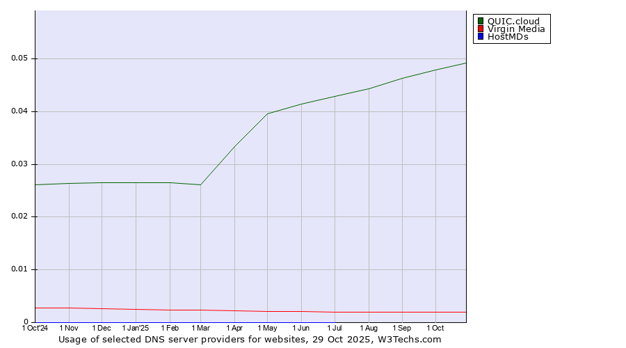 Historical trends in the usage of QUIC.cloud vs. Virgin Media vs. HostMDs