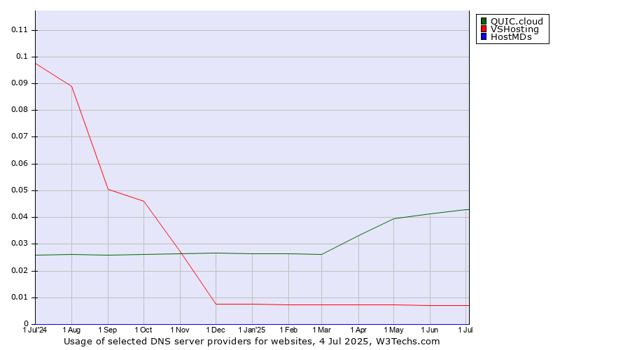 Historical trends in the usage of QUIC.cloud vs. VSHosting vs. HostMDs