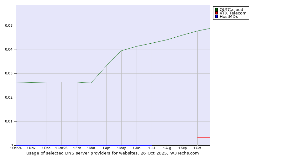 Historical trends in the usage of QUIC.cloud vs. VTX Telecom vs. HostMDs