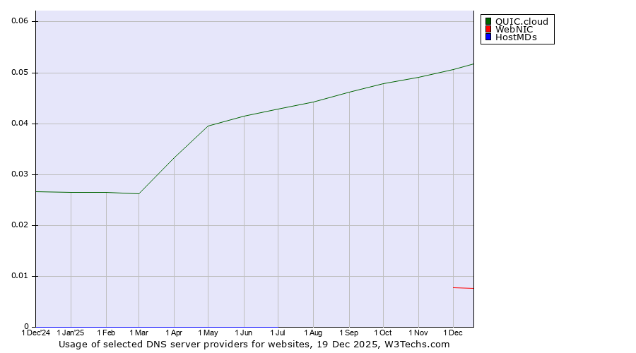 Historical trends in the usage of QUIC.cloud vs. WebNIC vs. HostMDs