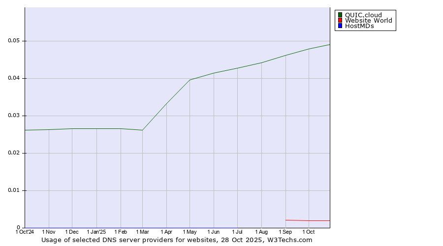 Historical trends in the usage of QUIC.cloud vs. Website World vs. HostMDs