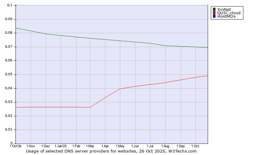 Historical trends in the usage of XinNet vs. QUIC.cloud vs. HostMDs