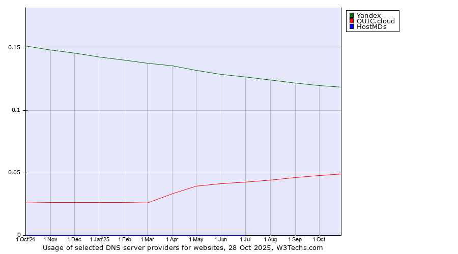 Historical trends in the usage of Yandex vs. QUIC.cloud vs. HostMDs