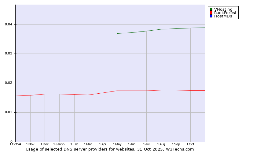 Historical trends in the usage of VHosting vs. RackForest vs. HostMDs