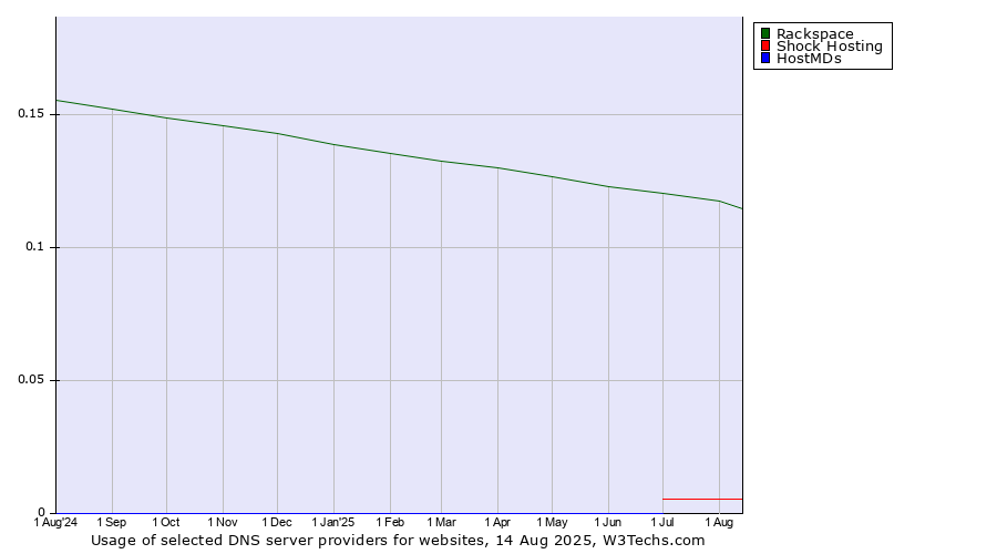 Historical trends in the usage of Rackspace vs. Shock Hosting vs. HostMDs