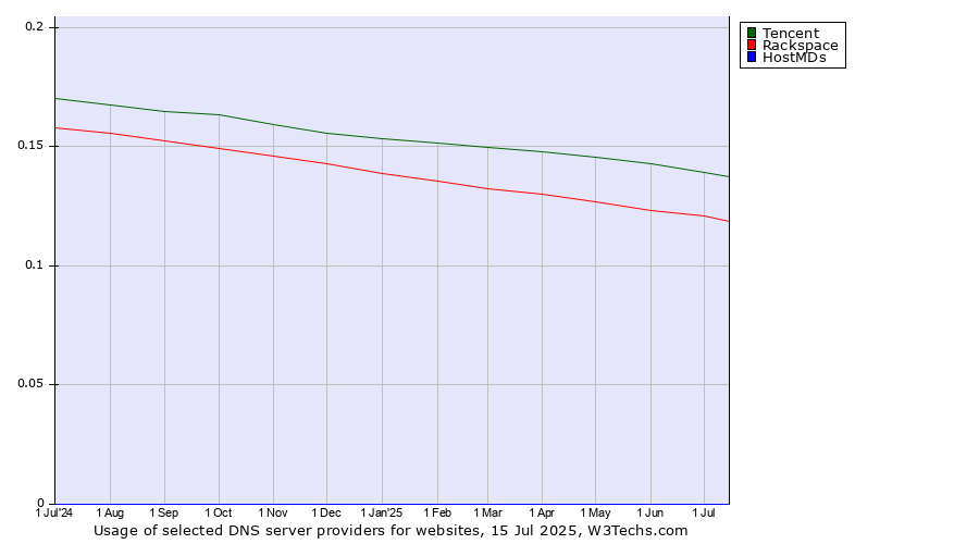 Historical trends in the usage of Tencent vs. Rackspace vs. HostMDs