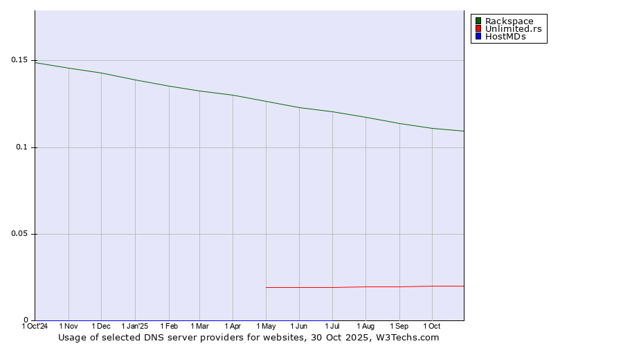 Historical trends in the usage of Rackspace vs. Unlimited.rs vs. HostMDs